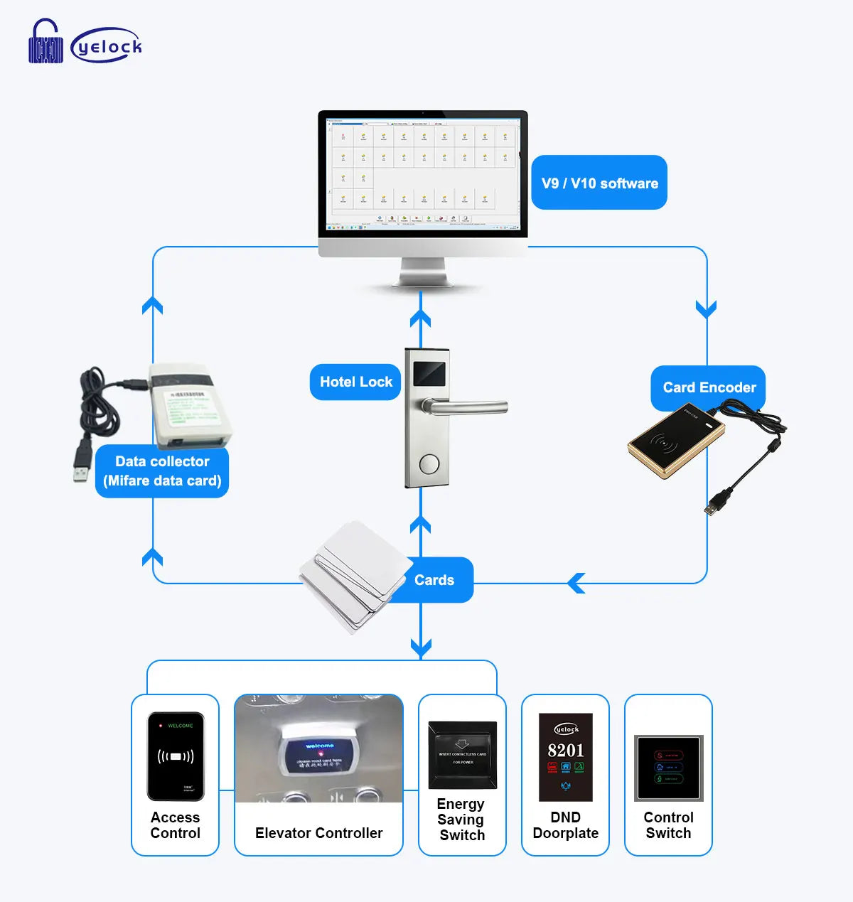 RF100 Factory V9 Pro Usb 125Khz Temic Card Hotel Lock System Electronic Hotel Door Lock With Key Card Free Control Software
