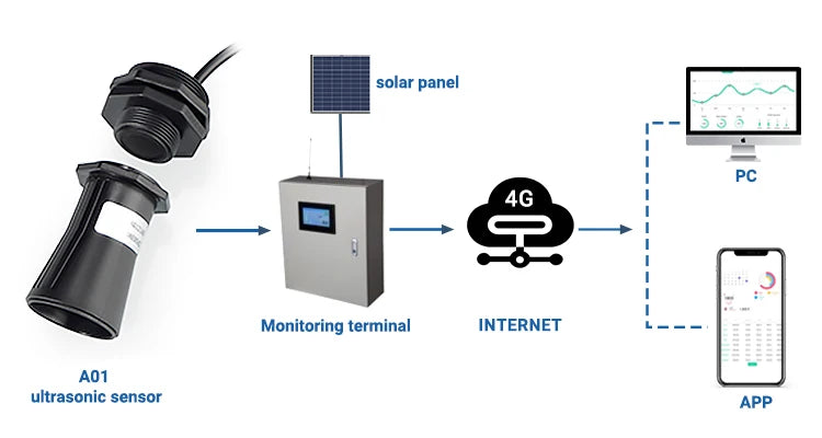 DYP-A01 IP67 Cost-effective Stable & Reliable RS485 Output Ultrasonic Water Level Detect Sensor for Water Level Monitoring