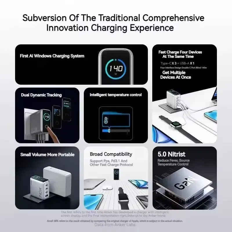 Anker Zolo 140W 4 Port Multi-device Fast Charging Advanced Gan Power Adapter for Macbook