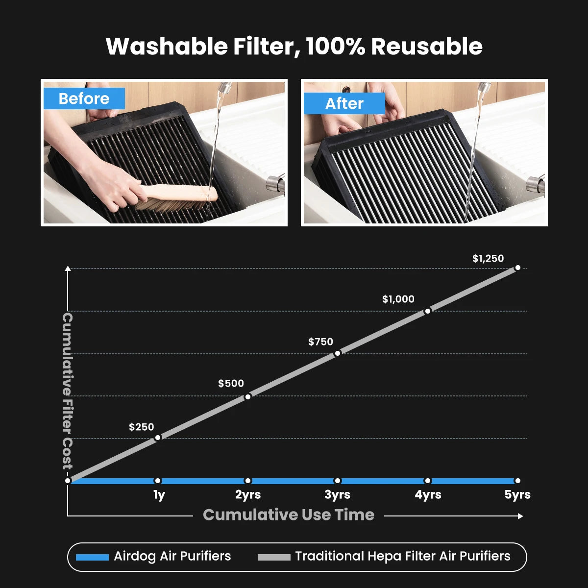 Airdog X8 Fast Purification Large Room Air Purifiers with Washable Filters