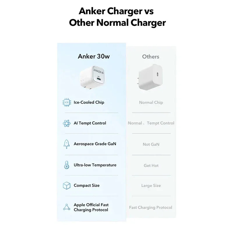 Anker 30W PD Charger Zolo PD30W 20W USB C GaN Fast Charging PIQ 3.0 Foldable PPS for iPhone and for Galaxy