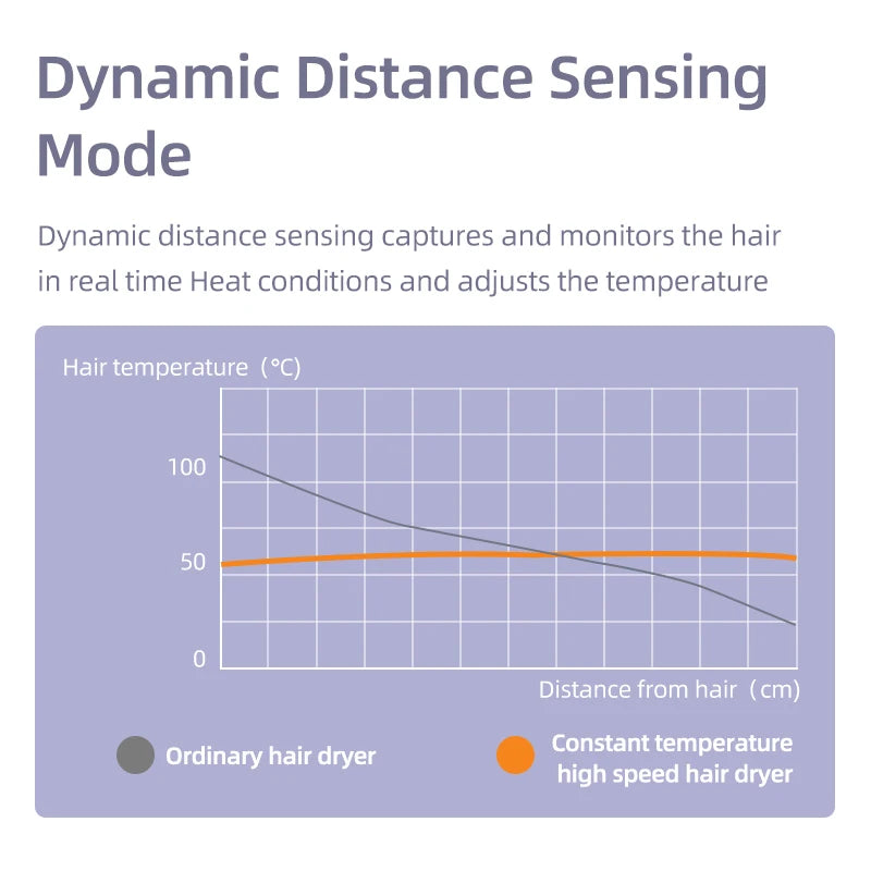 Auto-Adjusting Hair Dryer - Smart Distance Sensor for Salon Results, Ultra-Fast BLDC Motor & Ionic Care | Professional Power