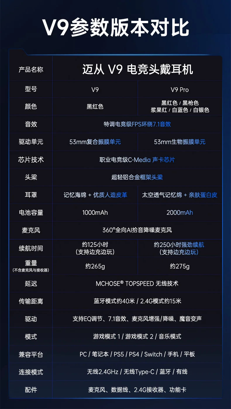 Newly Upgraded MCHOSE V9 Pro Over-Ear Gaming Headset with Four-Mode Connectivity Long Battery Life for Gaming and Entertainment