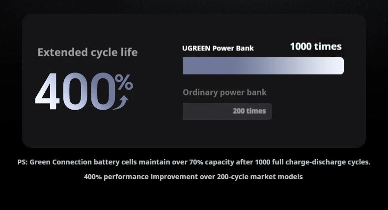 UGREEN 20000mAh Power Bank With Built in Cables 145W Fast Charge Mobile Power Bank iPhone17 Laptop Notebook Customized Charger
