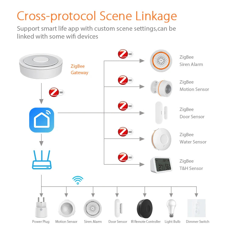 Tuya Smart Life ZigBee Smart Wireless/Wired Gateway Hub HomeSmart Bridge Remote Linkage Devices WiFi Central Control Host