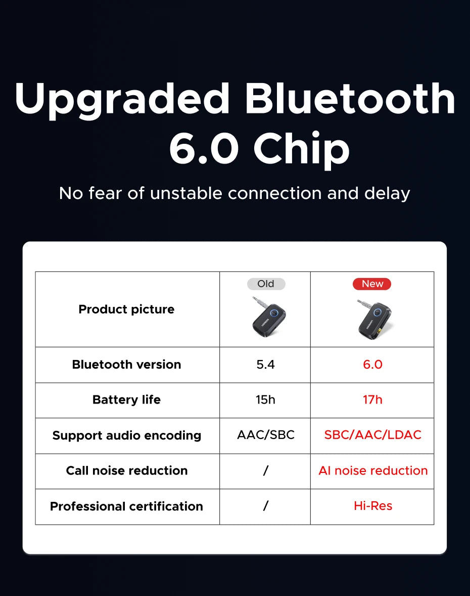 UGREEN Bluetooth 6.0 5.4 Wireless 3.5mm AUX Jacks for Car Speakers Audio Music