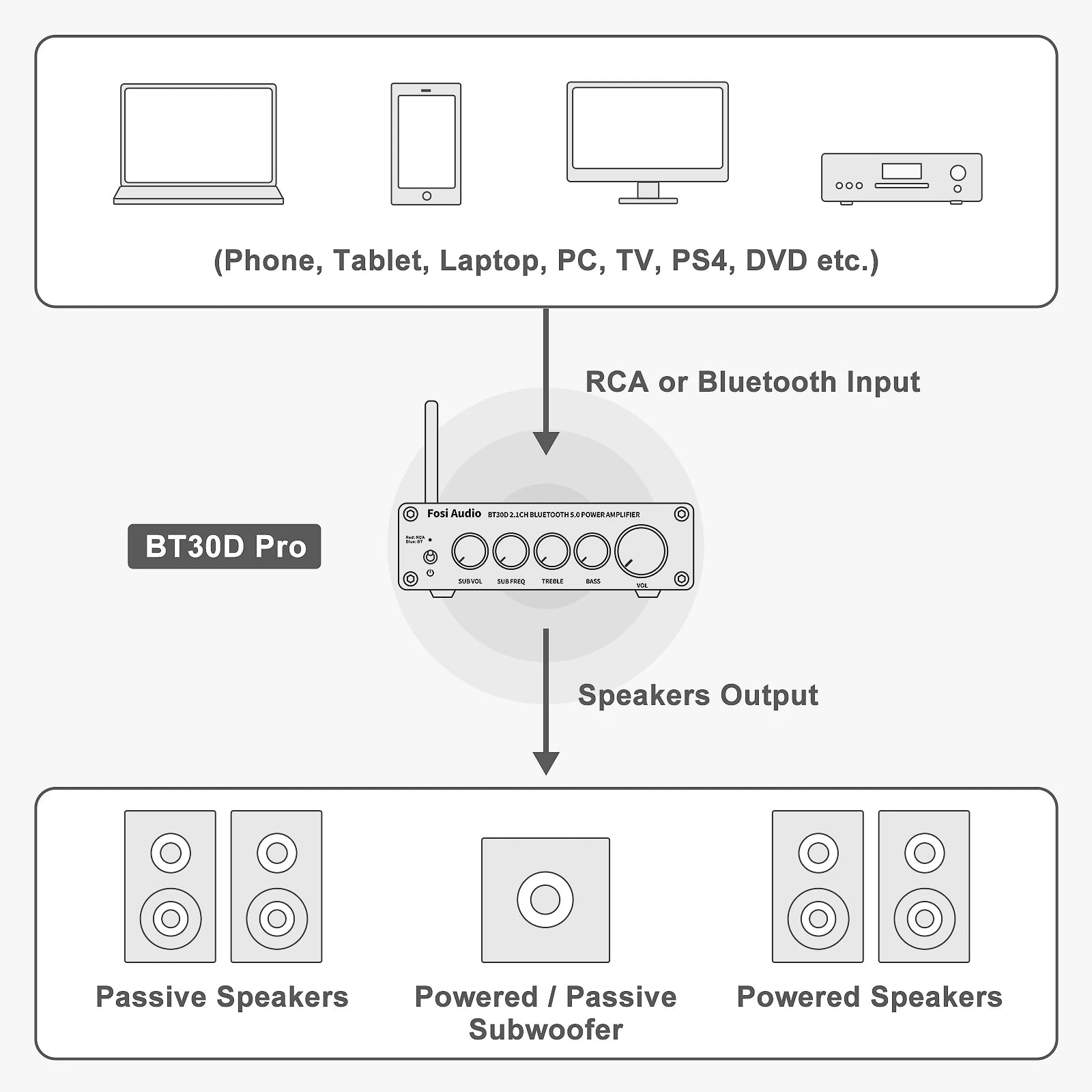Fosi Audio BT30D PRO Bluetooth Sound Power Amplifier 2.1 Channel Amp Audio Reciver for Speaker Subwoofer 165Wx2 +350W