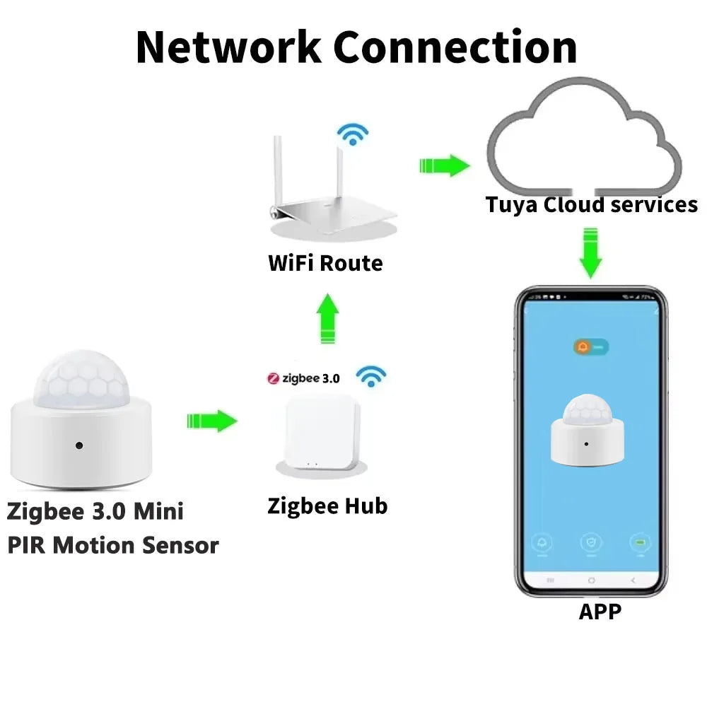 Tuya Zigbee 3.0 PIR Motion Sensor Detector Infrared Smart PIR Sensor Wireless Home Alarm System Works with Alexa Smart Life App
