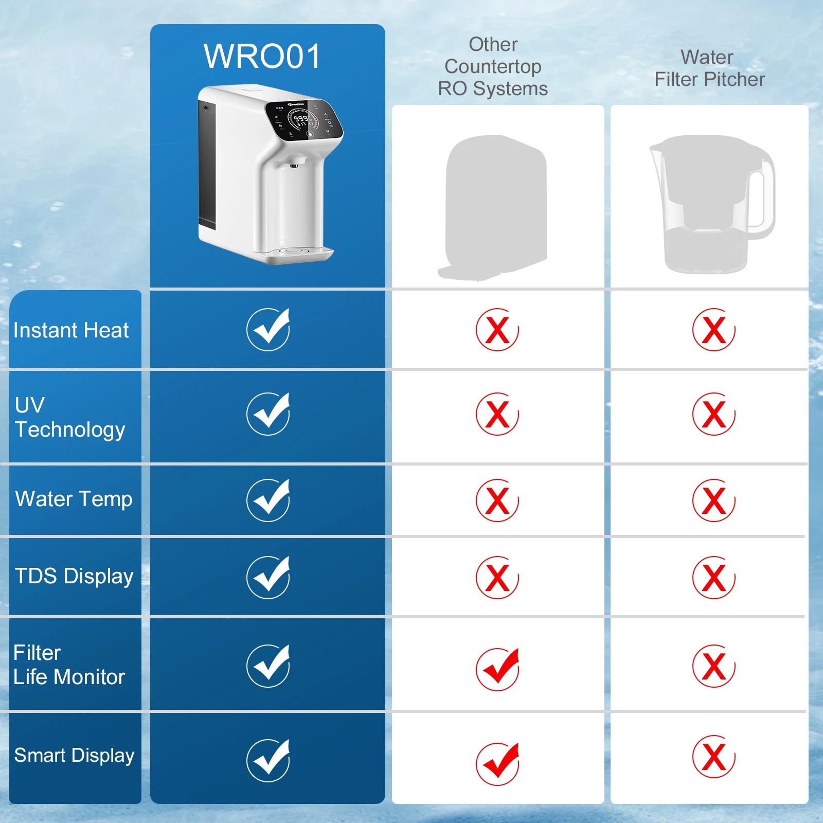 110V Reverse Osmosis Water Filter 1 Set Countertop RO  8-Layer Smart White Water Purifier TDS Monitor Scale Chlorine Prevent