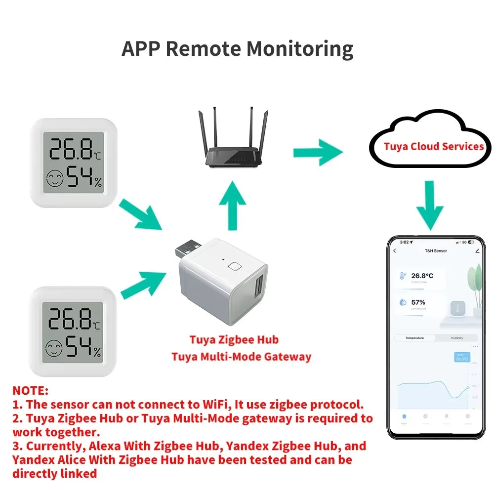 Tuya Zigbee 3.0 Temperature Humidity Sensor APP Remote Control Thermometer via Smart Life For Smart Home Work With Yandex Alexa