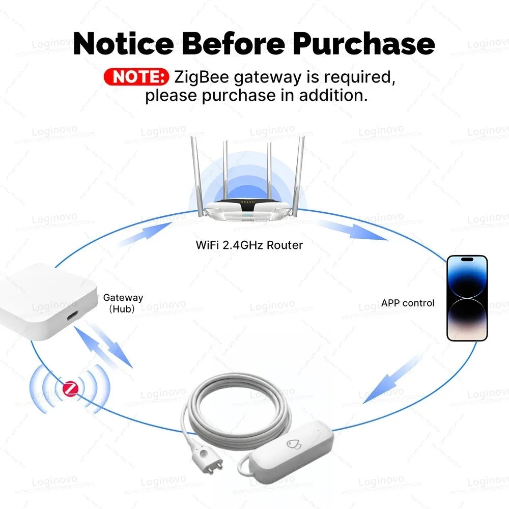 Zigbee Water Sensor Flood Leak Detector Water Linkage Smart Life App Alarm Sensor Smart Home Security Protection For TUYA Z2M