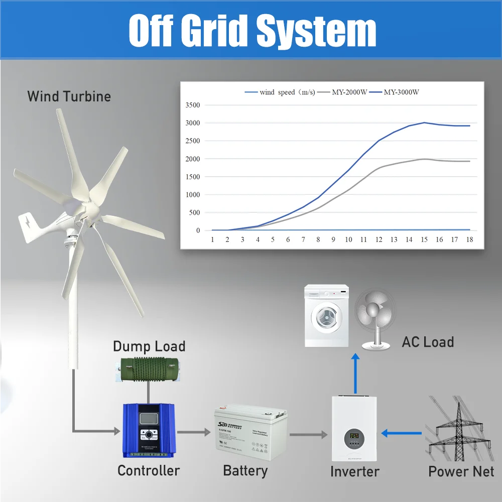 2000W 3000W Windmill Wind Turbine Generator Complete Power Supply System Kit Electric Generator Free Energy Home Appliance
