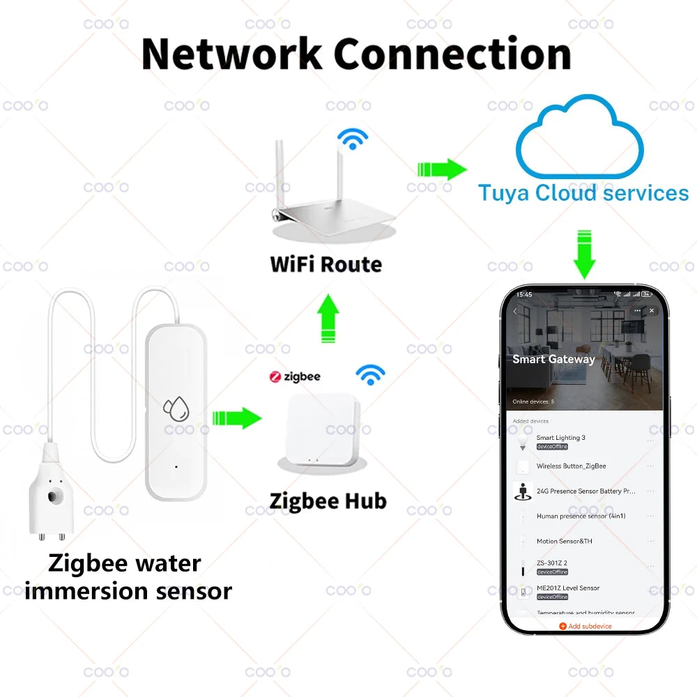 Zigbee 3.0 Smart Flood Leakage Sensor App Remote Monitor Water Overflow Level Detector Water Leak Sensor Security Alarm System