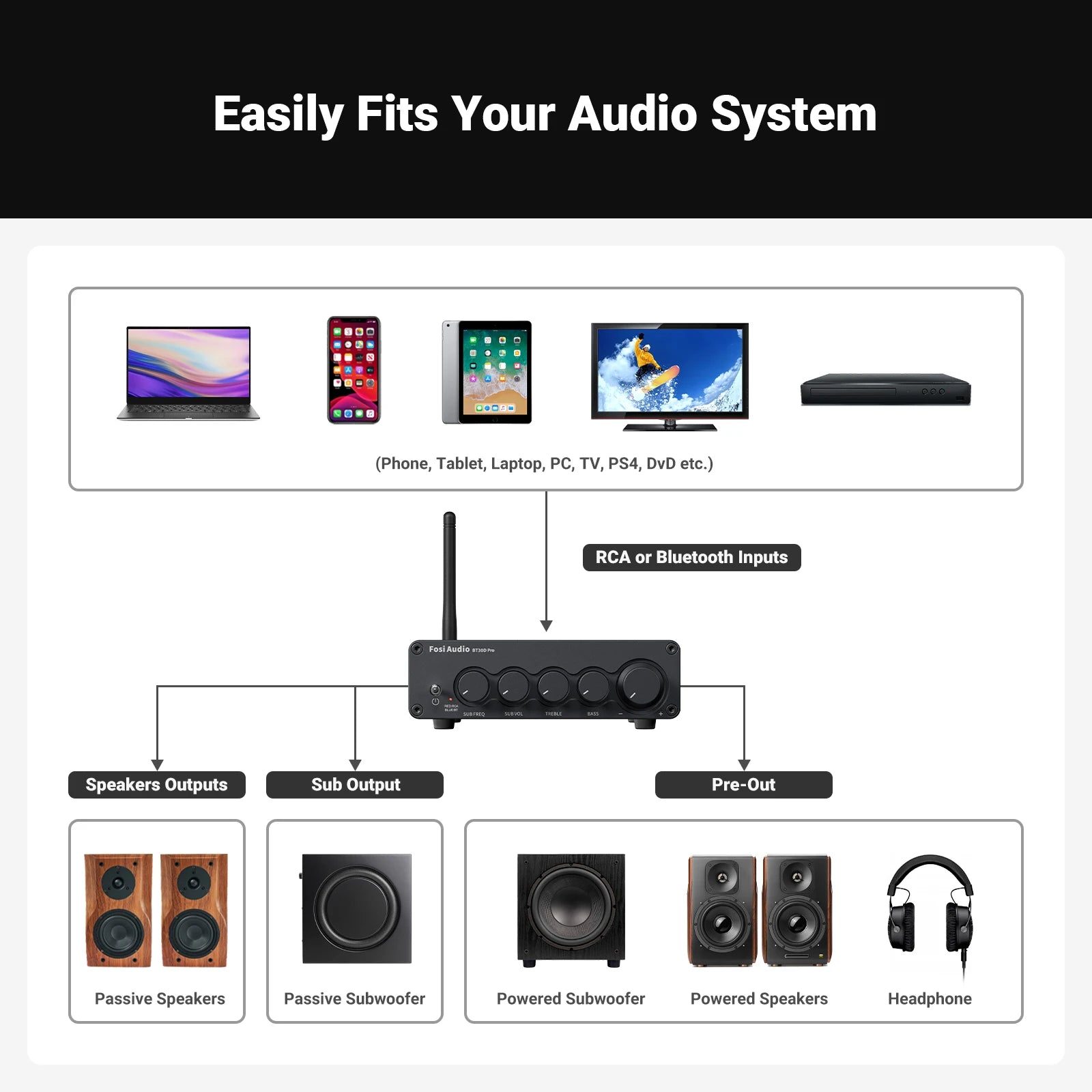Fosi Audio BT30D PRO Bluetooth Sound Power Amplifier 2.1 Channel Amp Audio Reciver for Speaker Subwoofer 165Wx2 +350W
