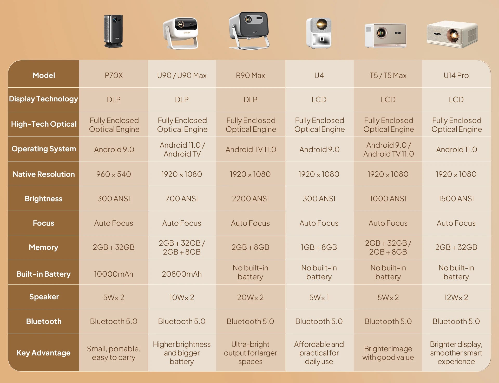 BYINTEK Full HD Mini Projector LOVE U4 1080P 4K Video 5G WIFI Android Auto Focus Portable Smart Projectors  Home Theater Cinema