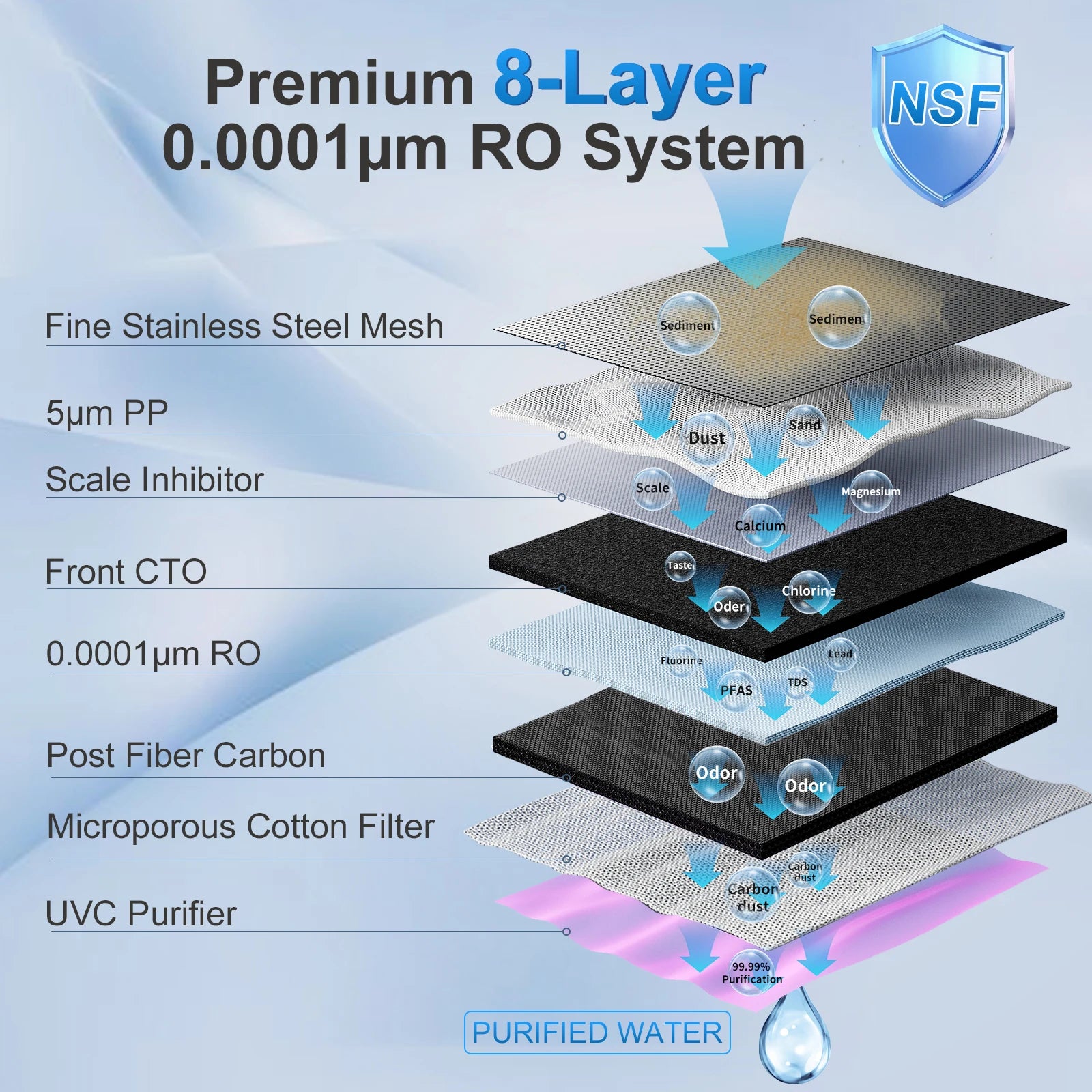110V Reverse Osmosis Water Filter 1 Set Countertop RO  8-Layer Smart White Water Purifier TDS Monitor Scale Chlorine Prevent