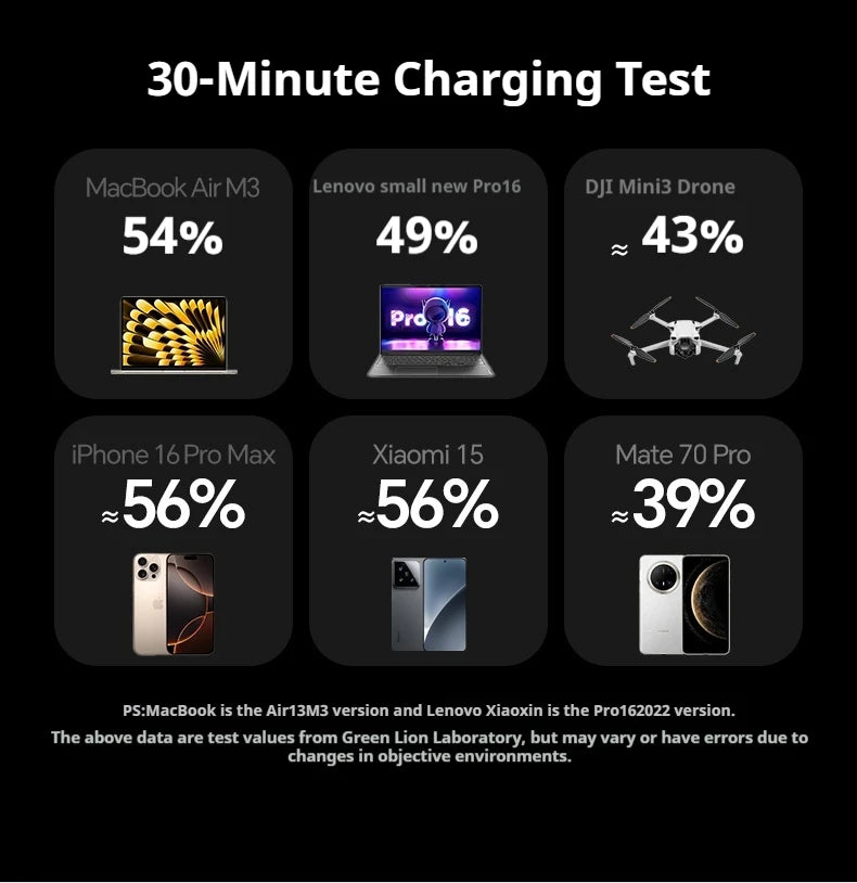 UGREEN 20000mAh Power Bank With Built in Cables 145W Fast Charge Mobile Power Bank iPhone17 Laptop Notebook Customized Charger
