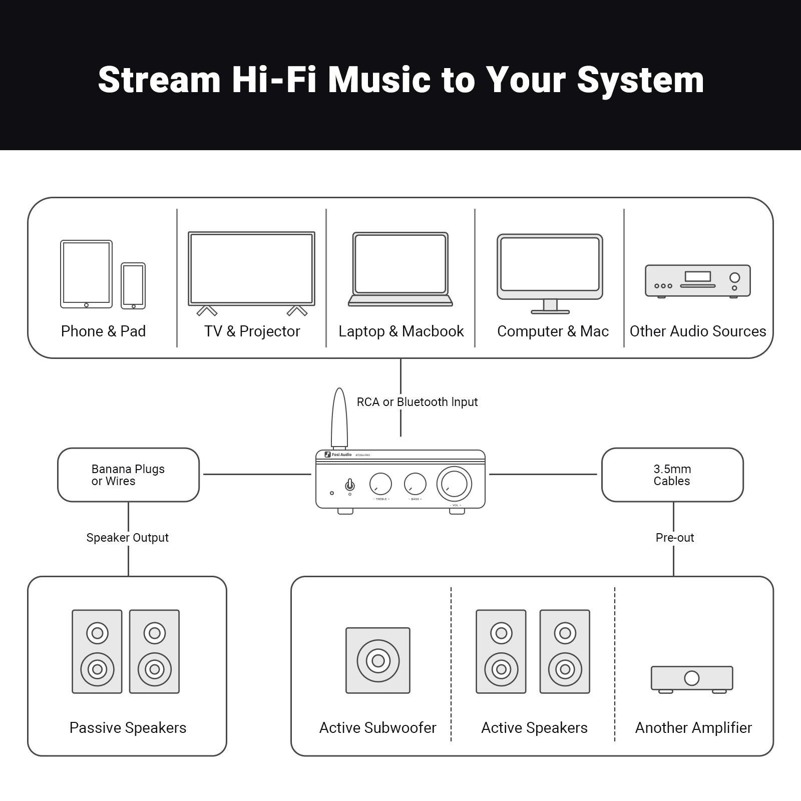 Fosi Audio BT20A Pro TPA3255 Bluetooth Sound Power Amplifier 300W x2 Mini HiFi Stereo Class D Amp Bass Treble For Home Theater